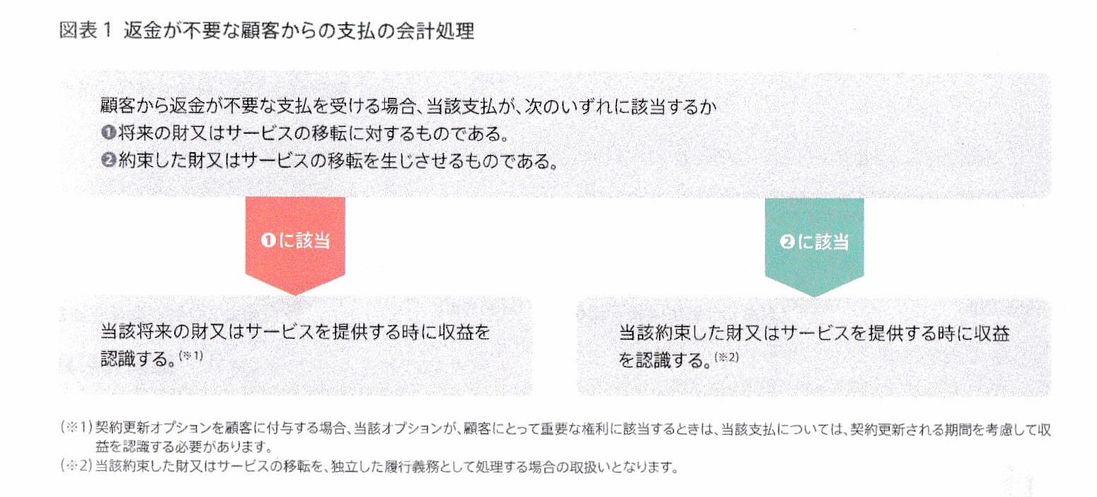収益認識基準における「返金が不要な契約における取引開始日の顧客からの支払い」の取扱 | 公認会計士 税理士 原 一浩 の 公式サイト