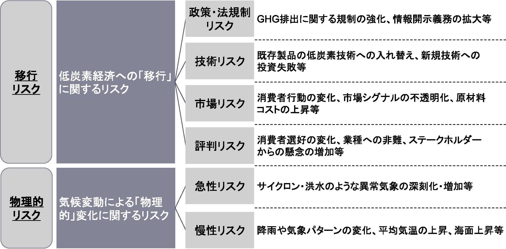 Tcfd を活用した経営戦略立案 気候関連リスク 機会のシナリオ分析の位置付け 社外財務部長 原 一浩