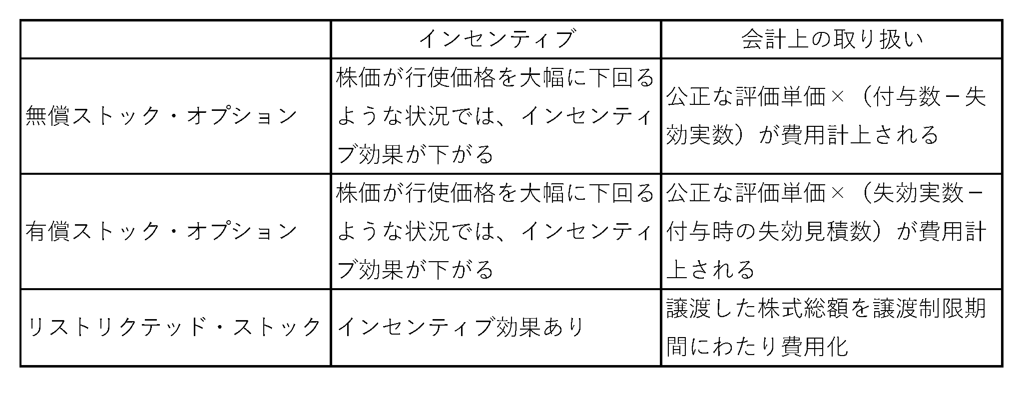 経営者の報酬としてのストック・オプション～その考え方、発行手続き、税務の取扱～ | 公認会計士 税理士 原 一浩 の 公式サイト